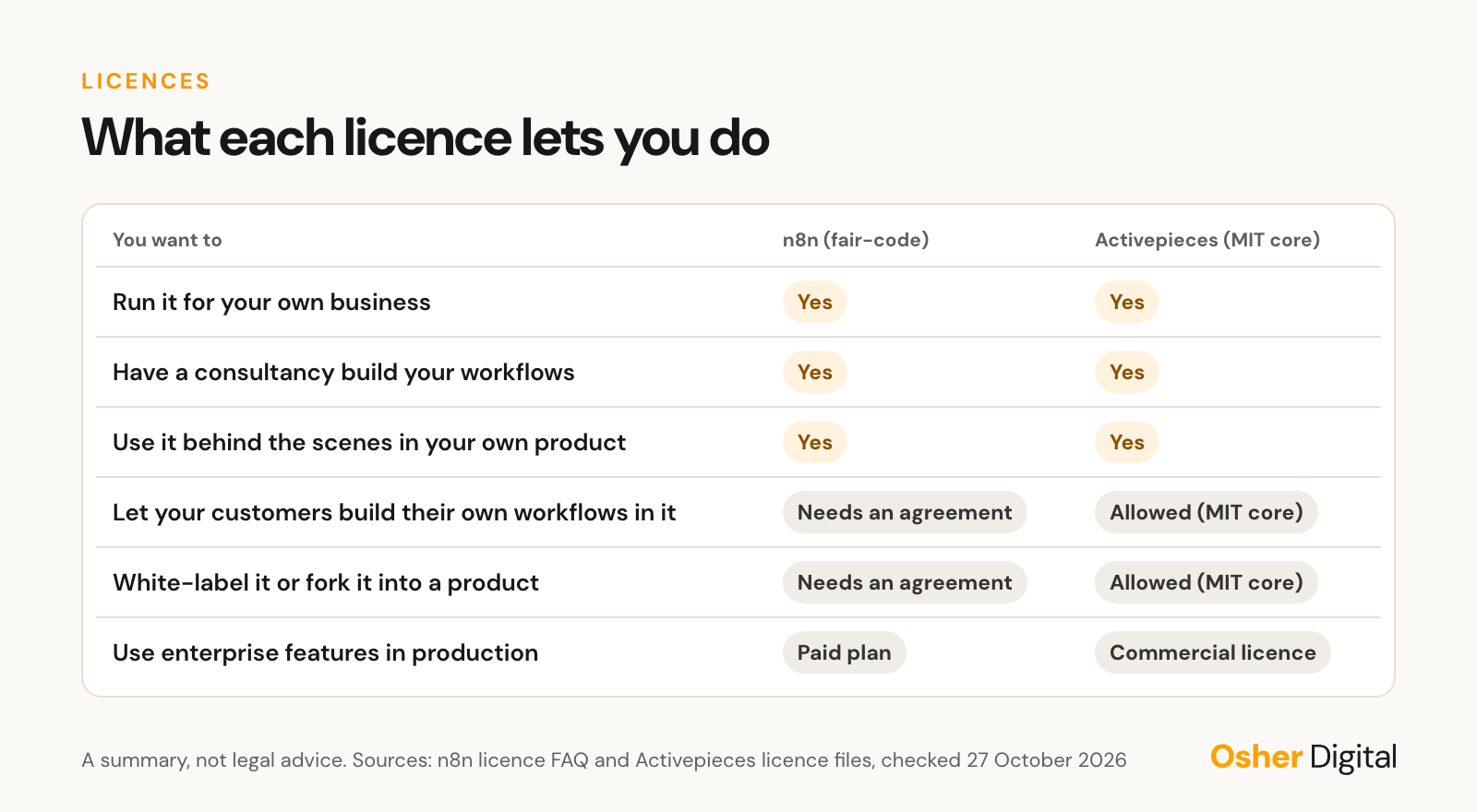 What the n8n Sustainable Use License and the Activepieces MIT core each allow, from running your own business to white-labelling