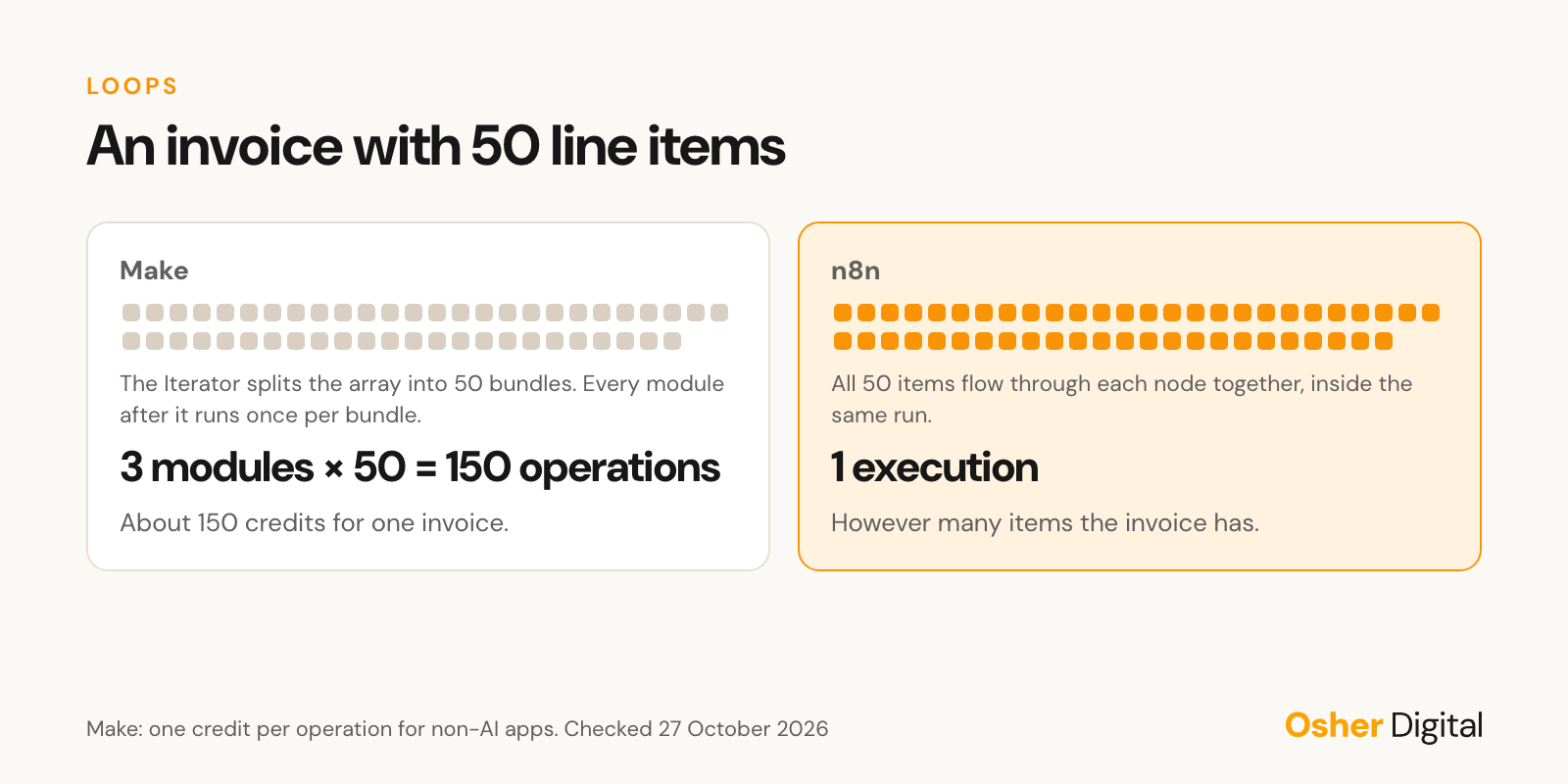 An invoice with 50 line items: in Make three modules after the Iterator use 150 operations, in n8n the items flow through one execution