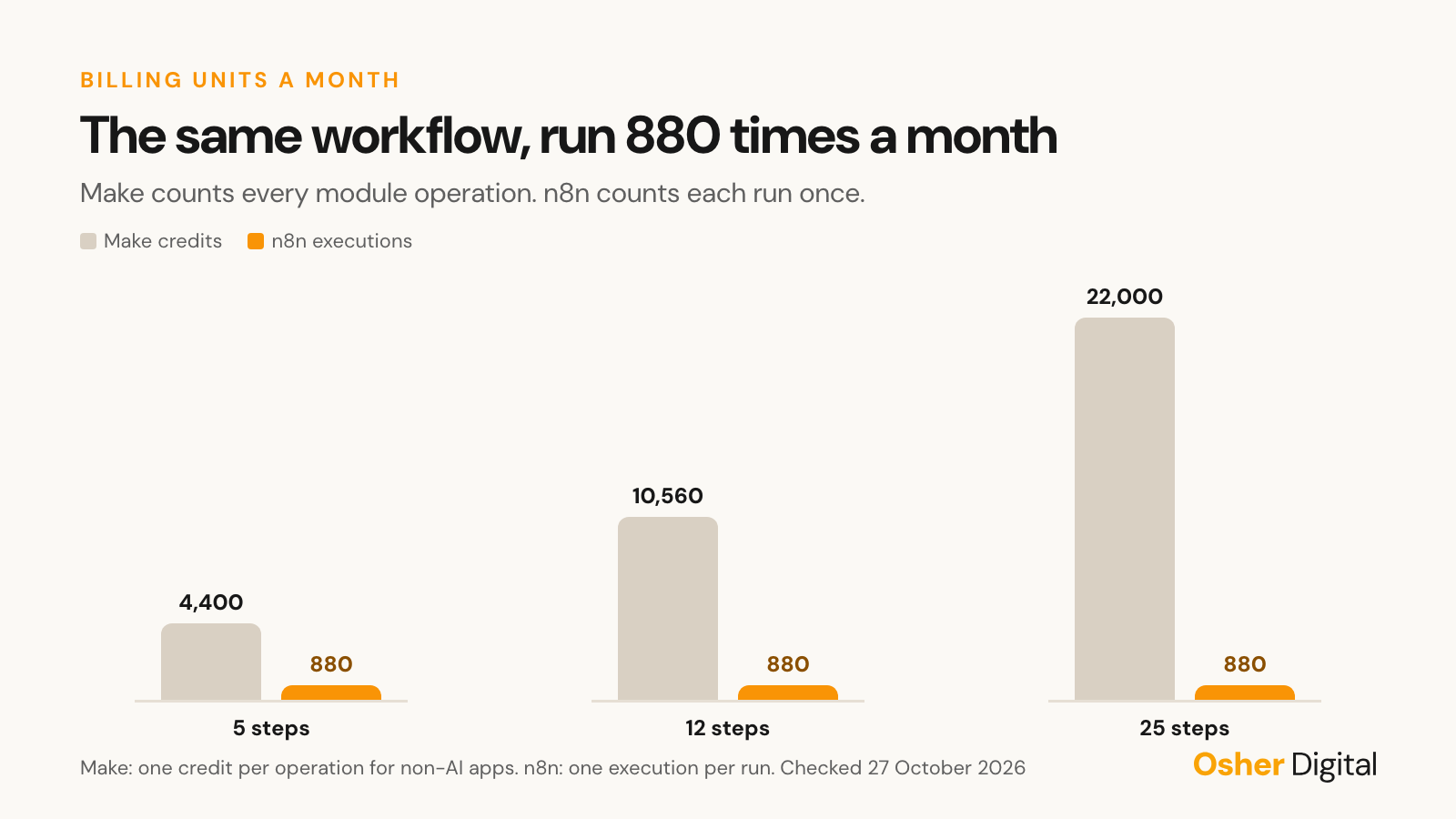 Billing units for the same workflow run 880 times a month: Make credits rise from 4,400 to 22,000 as steps go from 5 to 25, while n8n stays at 880 executions