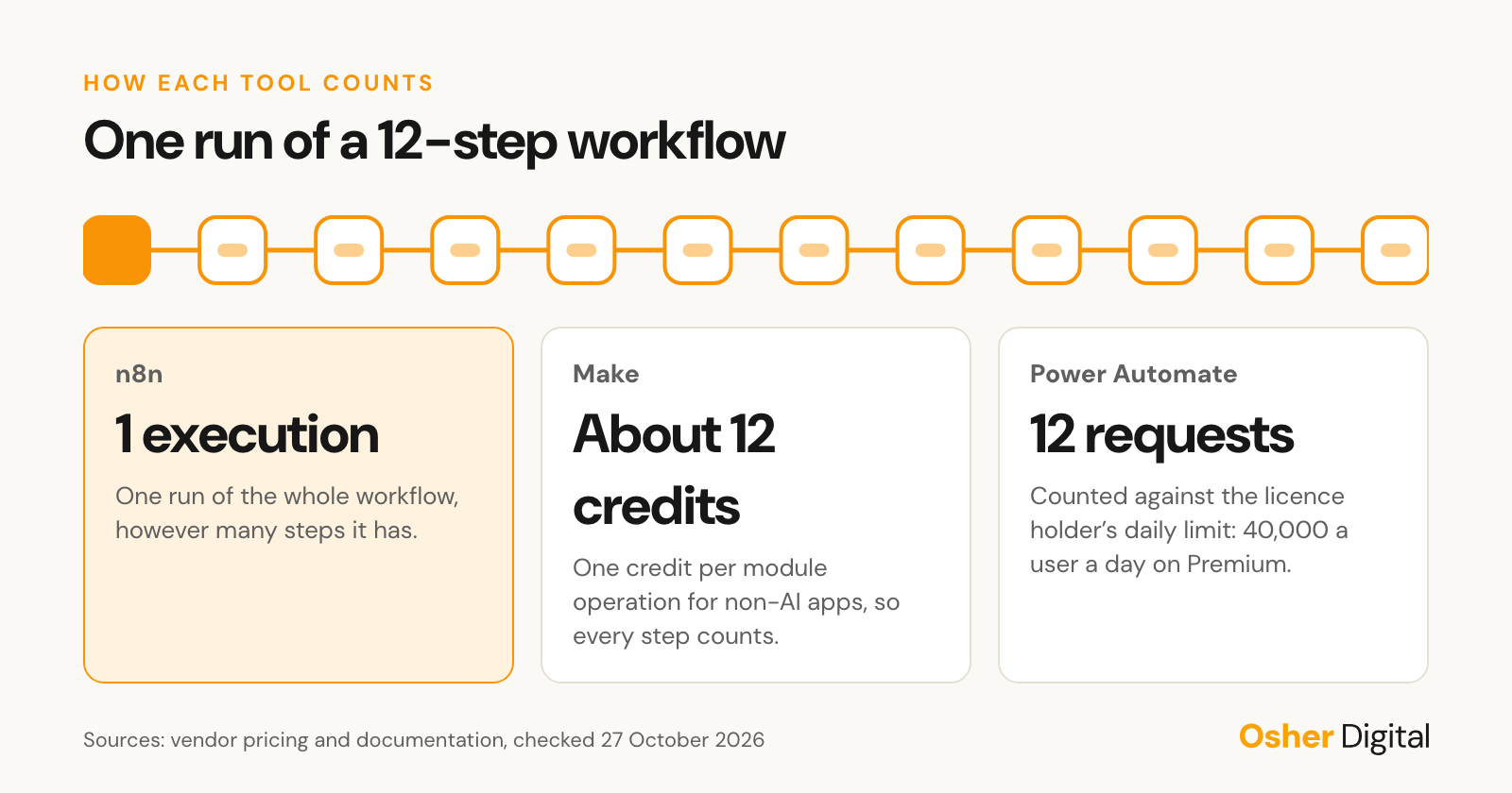 How n8n, Make and Power Automate count one run of a 12-step workflow: 1 execution, about 12 credits, or 12 requests against a daily limit