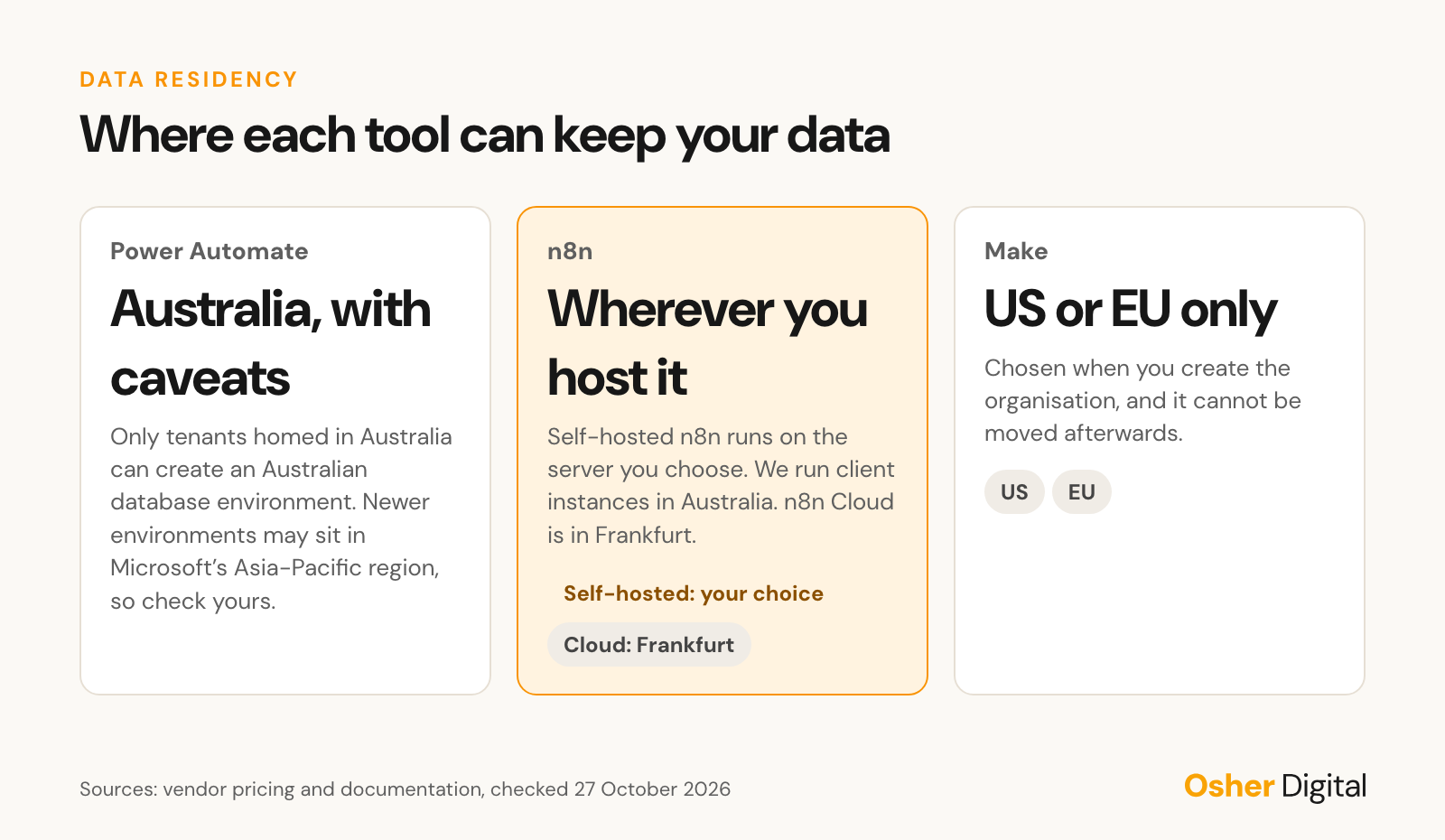 Where each tool can keep your data: Power Automate in Australia with caveats, n8n wherever you host it, Make in the US or EU only