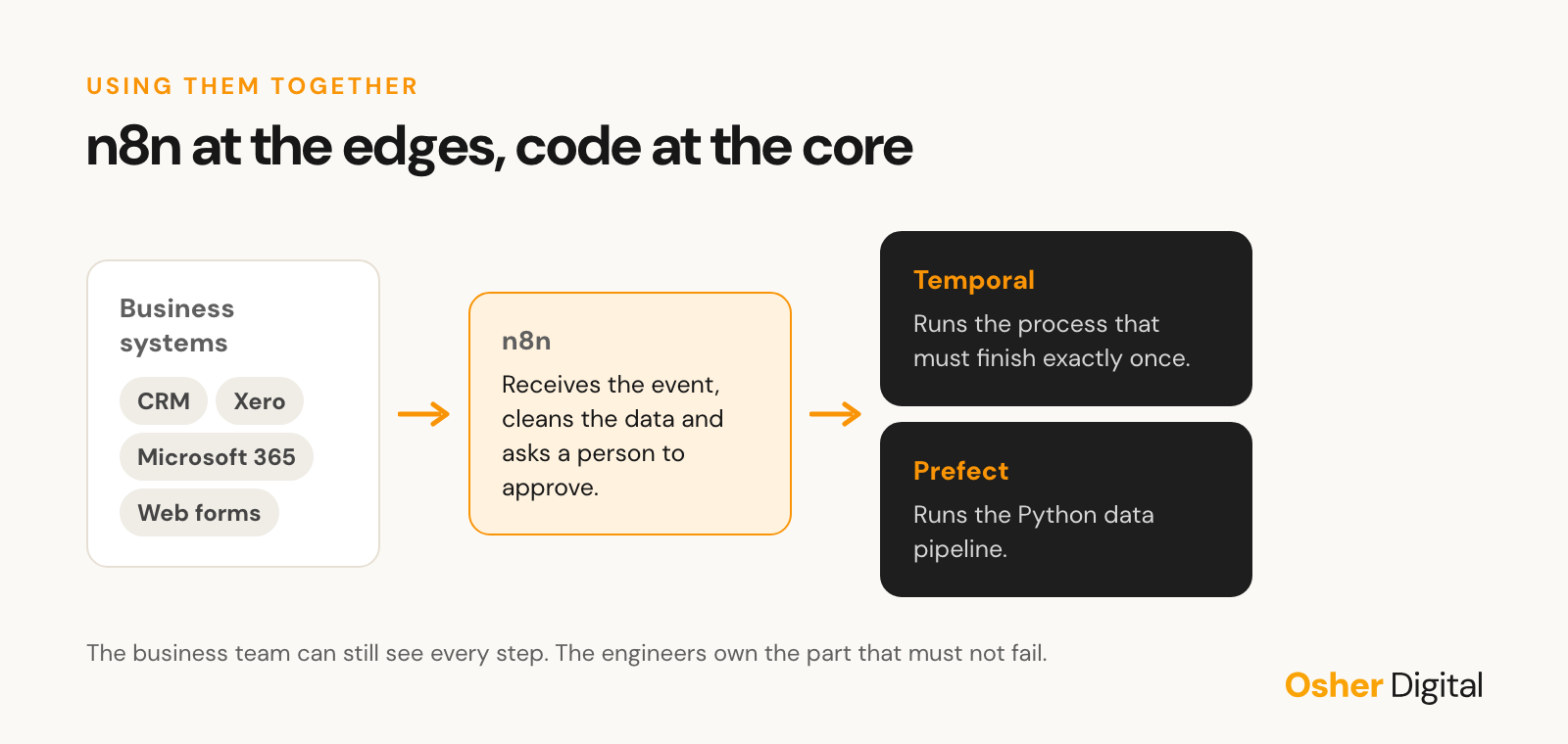 n8n receives events from business systems, cleans the data and asks for approval, then hands the critical process to Temporal or the data pipeline to Prefect