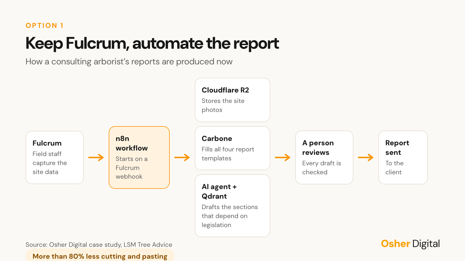 Report pipeline: Fulcrum webhook to an n8n workflow that stores photos in Cloudflare R2, fills four Carbone templates and drafts legislation sections with an AI agent, then a person reviews