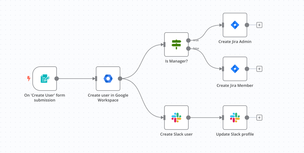 Business process workflow