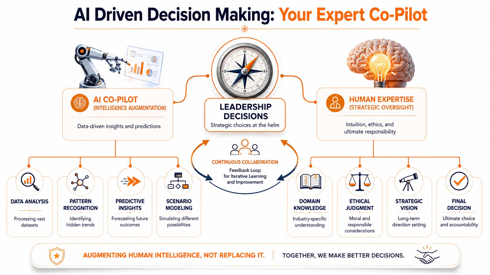 A diagram illustrating how AI-driven tools collaborate with human expertise to facilitate better leadership decision-making.