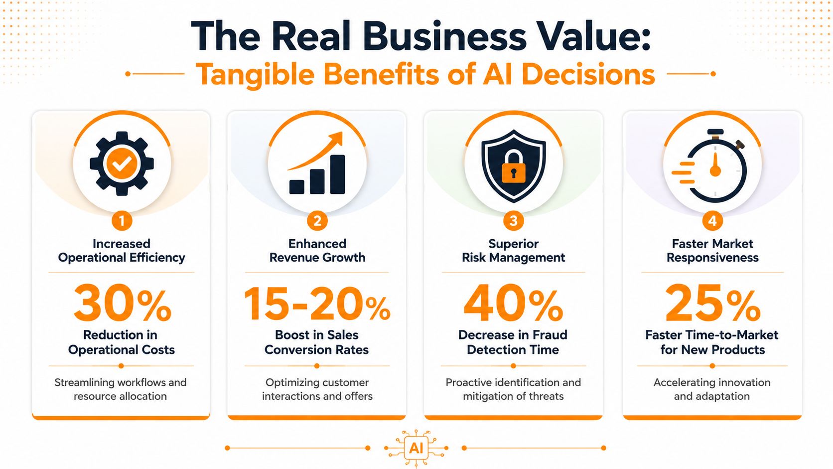 An infographic showing four tangible business benefits of AI driven decision making and their associated statistical gains.