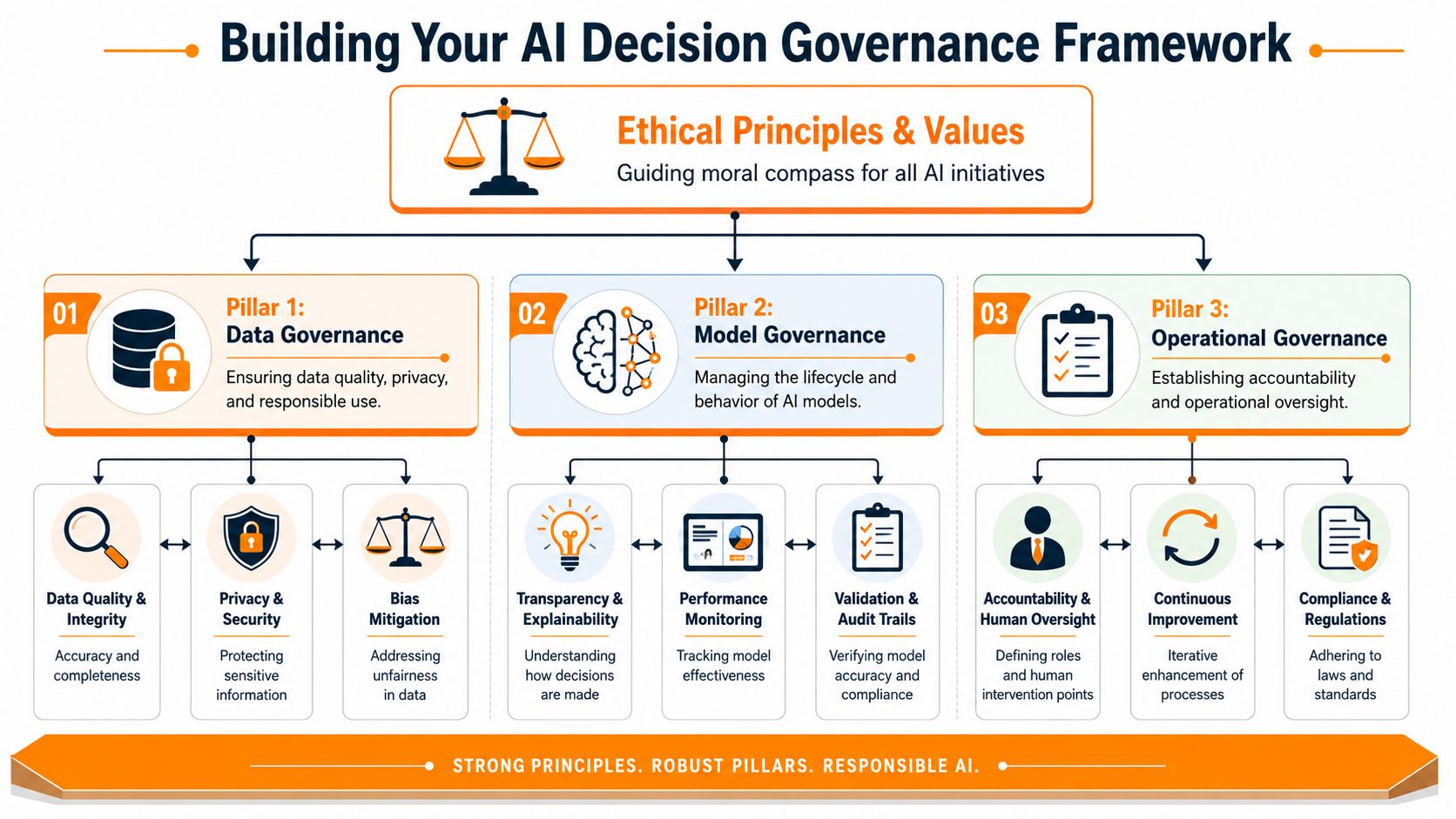 A comprehensive flowchart outlining the core components of an AI decision governance framework for organizations.