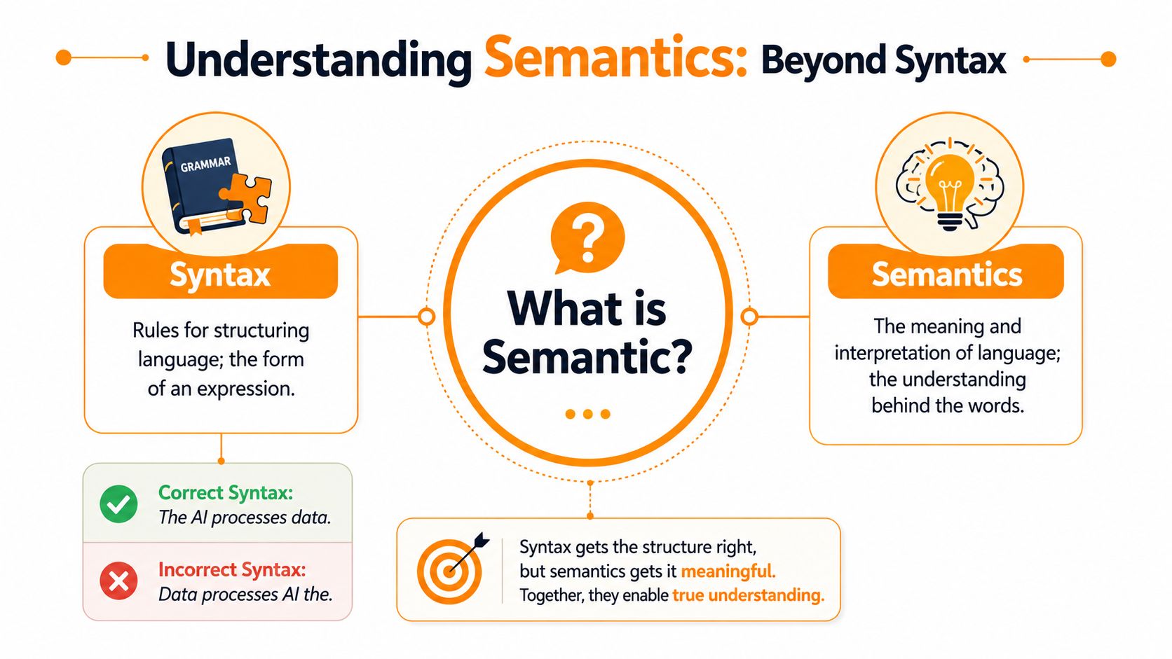 An infographic illustrating the difference between syntax and semantics with definitions and clear examples.