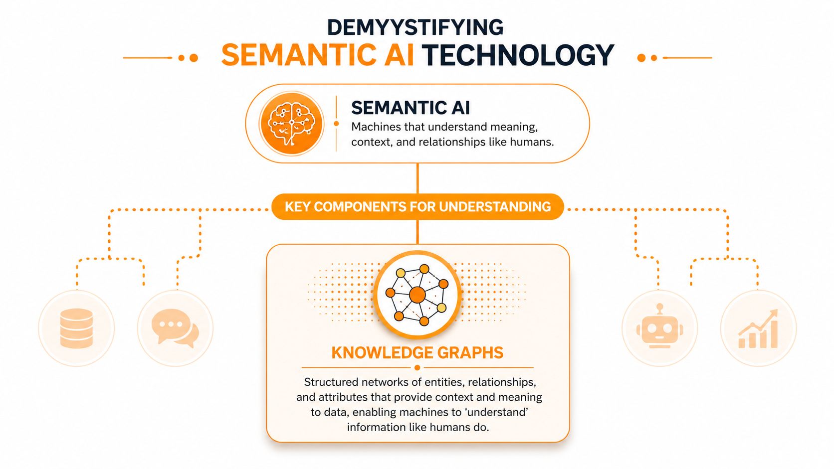 A diagram illustrating semantic AI technology, highlighting knowledge graphs as the core component for understanding data context.