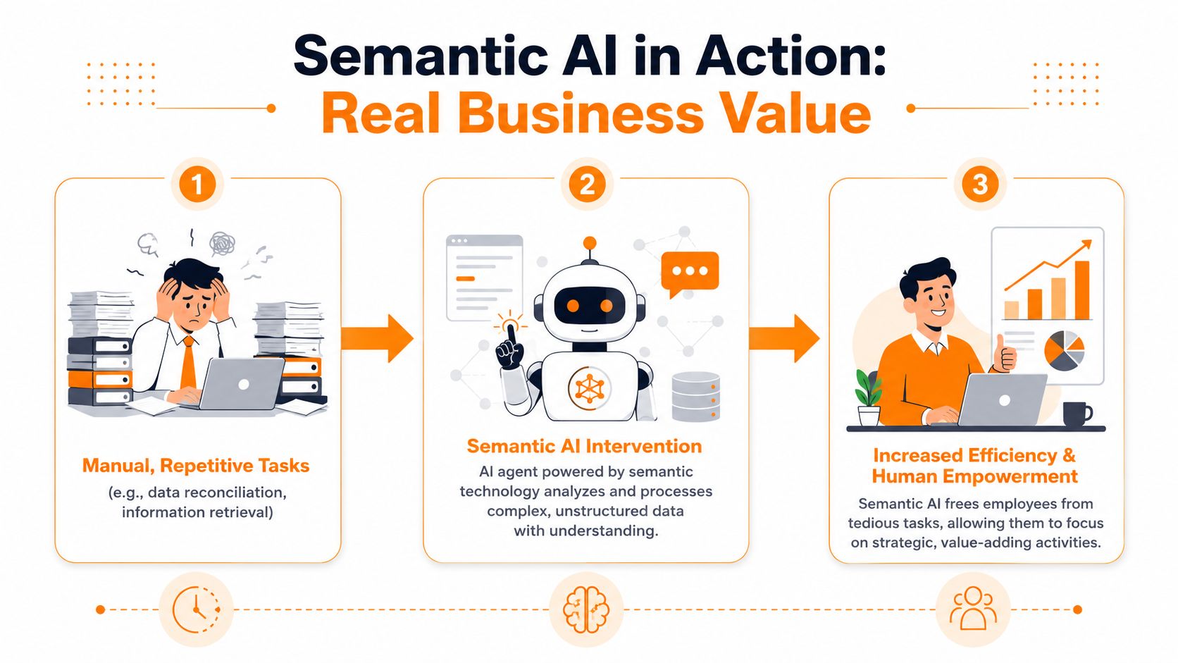 A diagram illustrating the benefits of semantic AI in business through a three-step workflow optimization process.