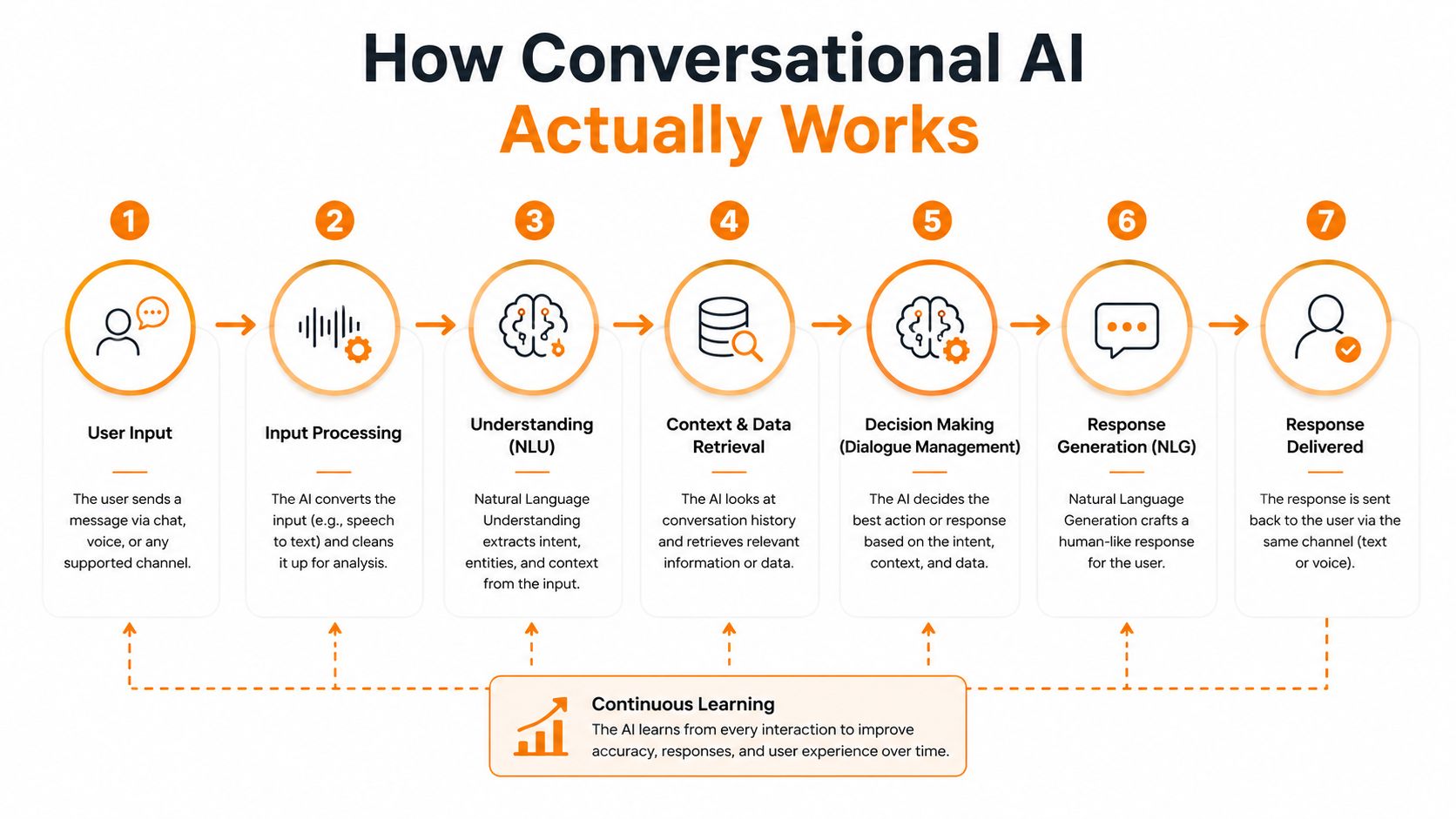 A seven-step flow chart illustrating the process of how Conversational AI works from user input to final delivery.