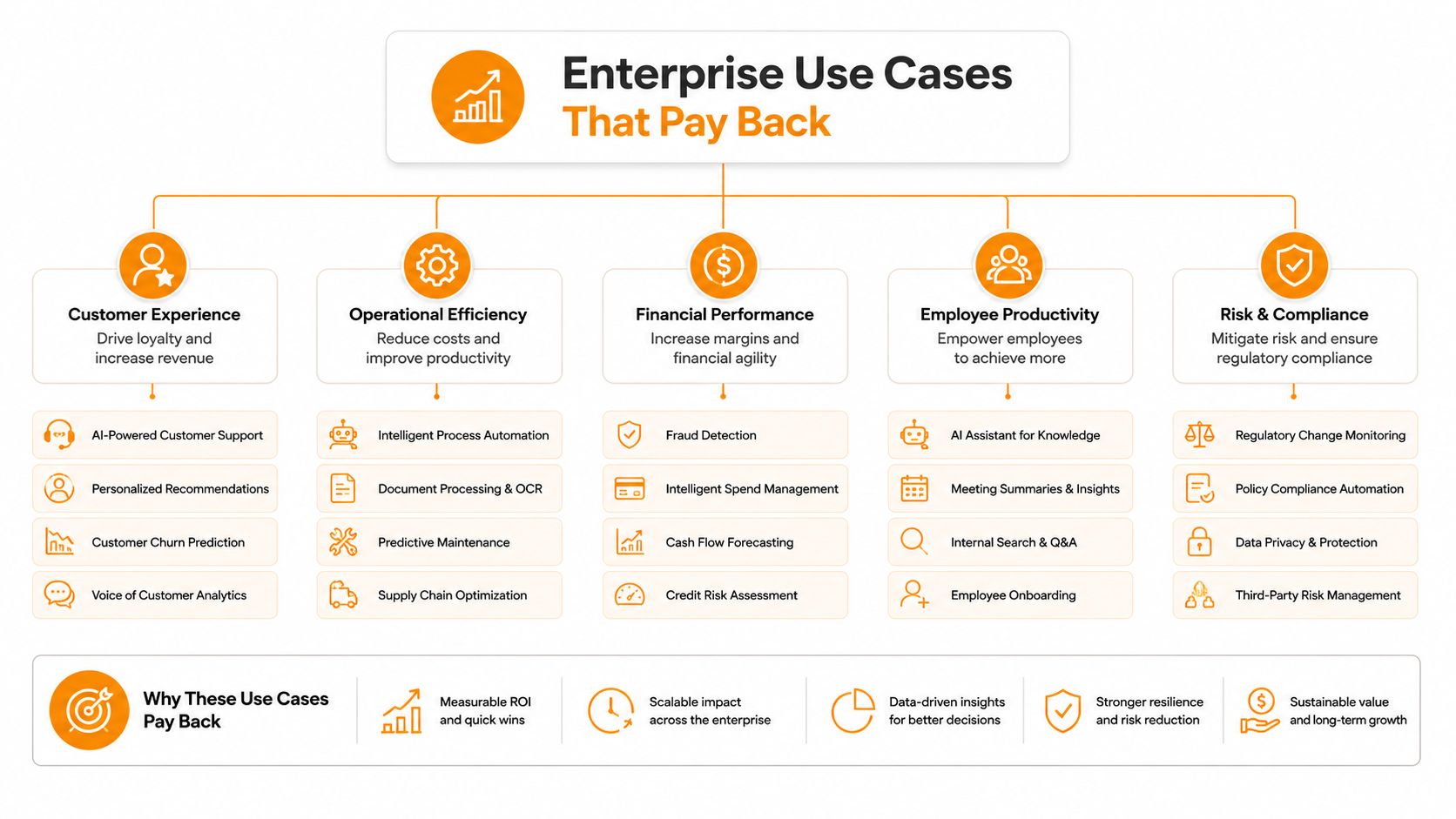 A diagram illustrating five enterprise business areas for AI use cases including customer experience, productivity, and financial performance.