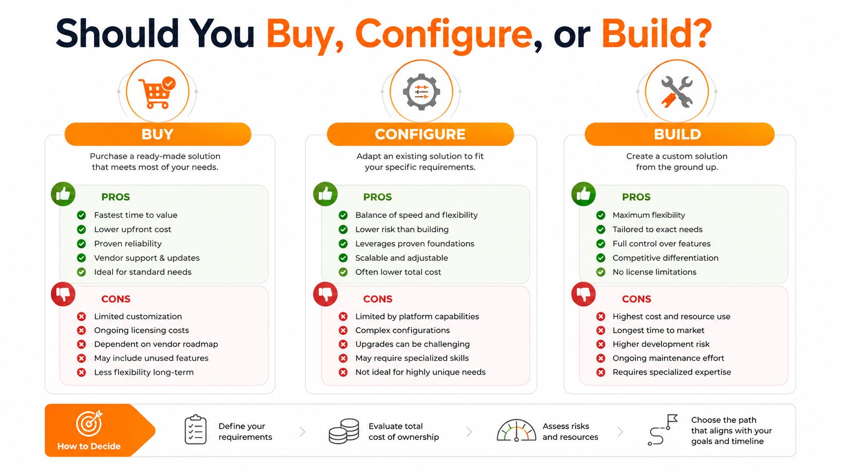 A decision guide comparing the pros and cons of buying, configuring, or building software solutions.