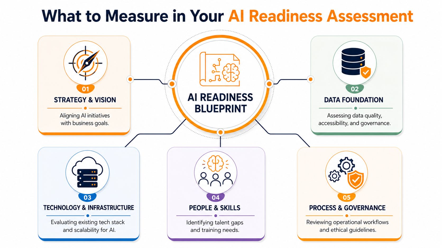 A diagram illustrating the five key components for conducting an effective organizational AI readiness assessment.