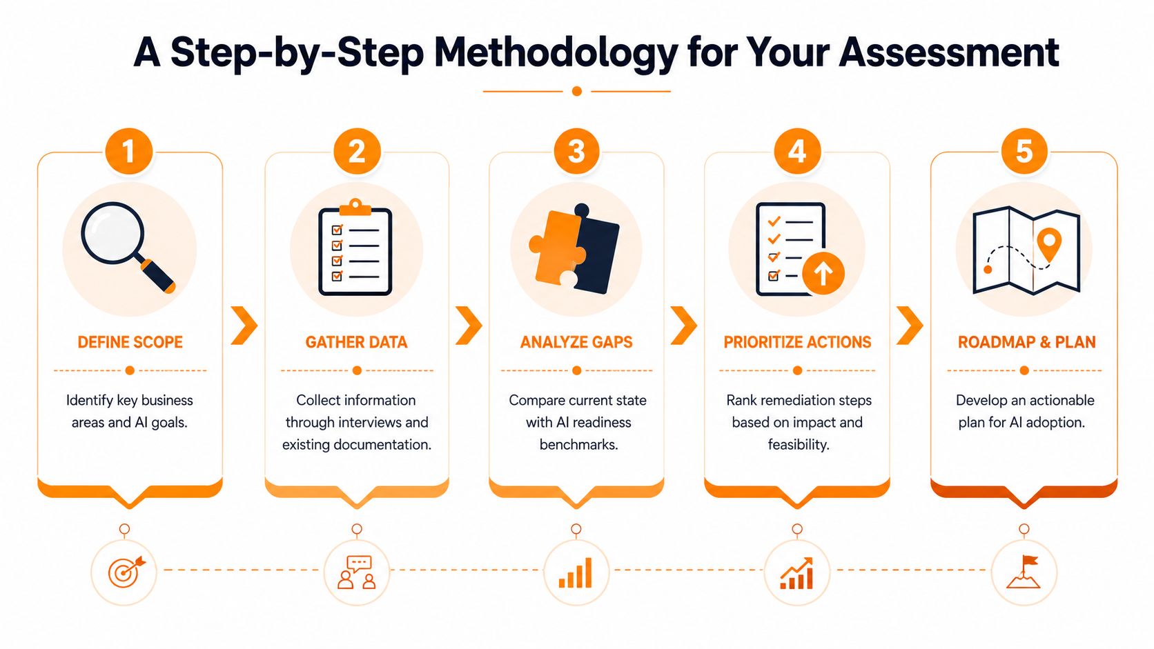 A five-step flowchart illustrating a methodology for conducting an AI readiness assessment in a business.