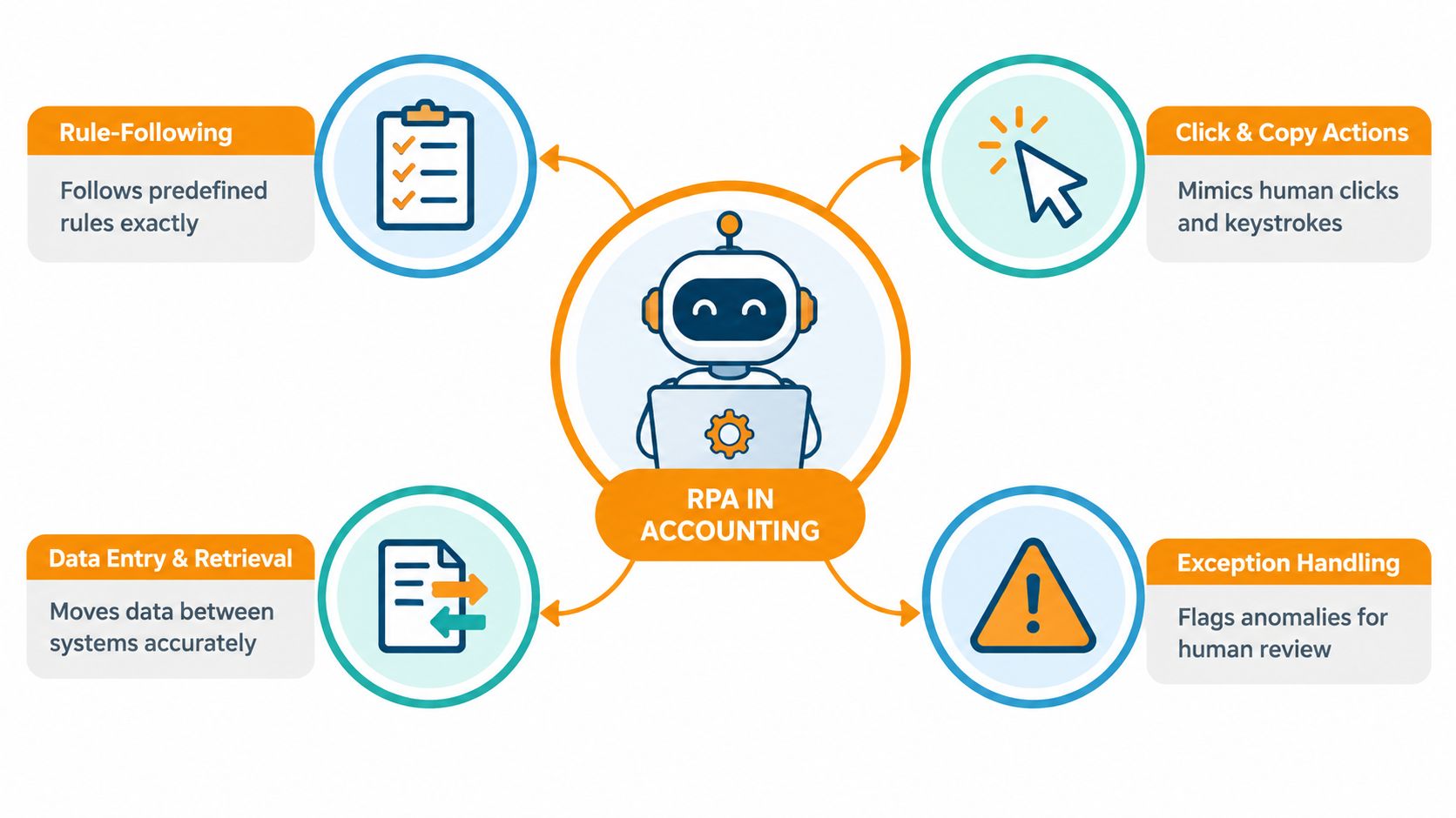 A diagram illustrating the key functions of robotic process automation in accounting with icons and labels.
