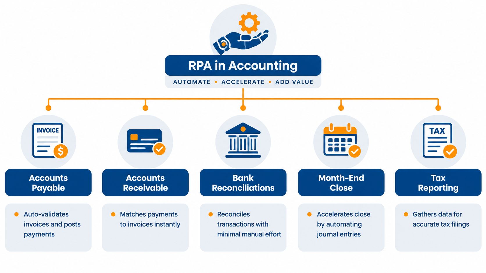 A flowchart infographic illustrating how robotic process automation streamlines key accounting tasks for improved efficiency.