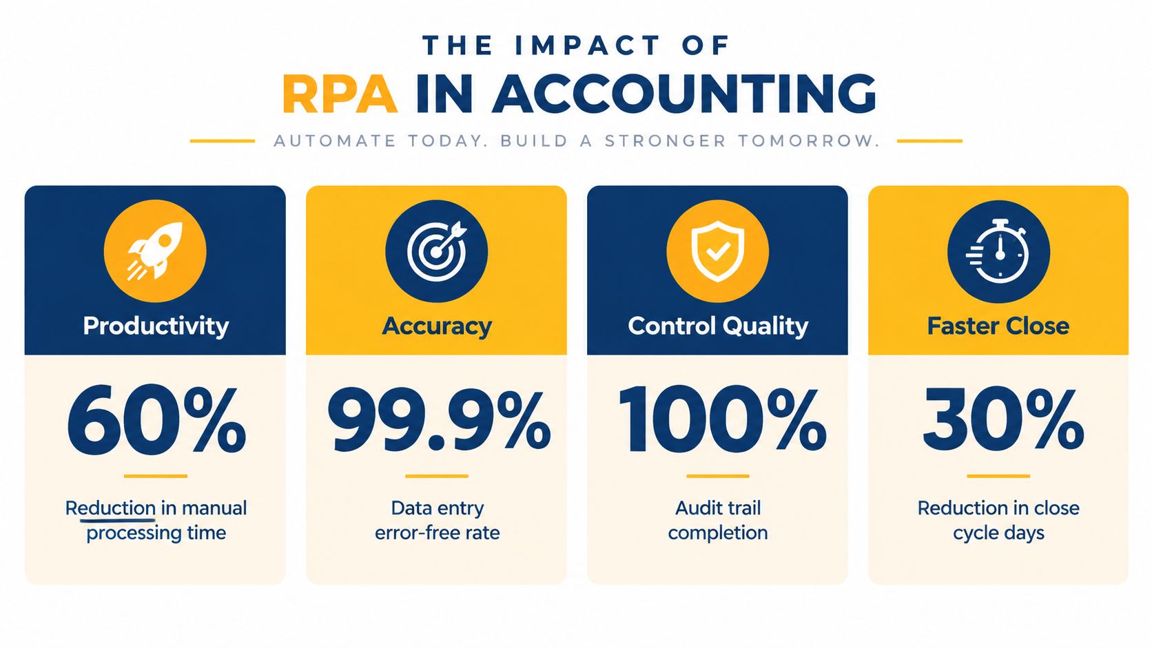 An infographic detailing the benefits of robotic process automation in accounting, including productivity, accuracy, quality, and speed.