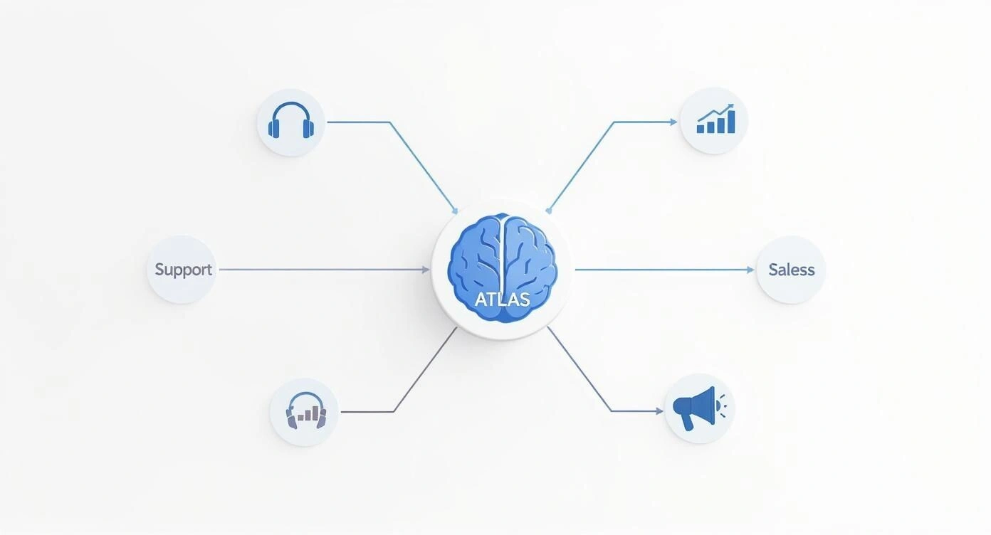 An infographic concept map showing ChatGPT Atlas as a central brain, with branches connecting to Support, Sales, and Marketing departments.