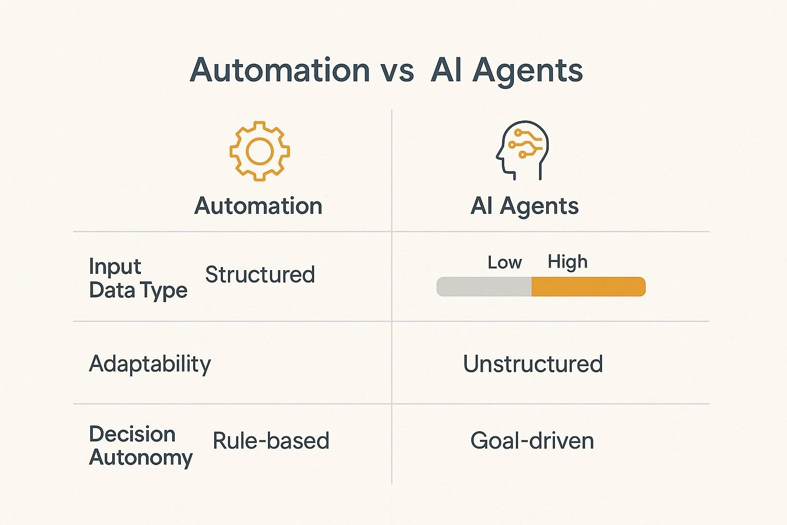 Infographic about automation vs ai agent