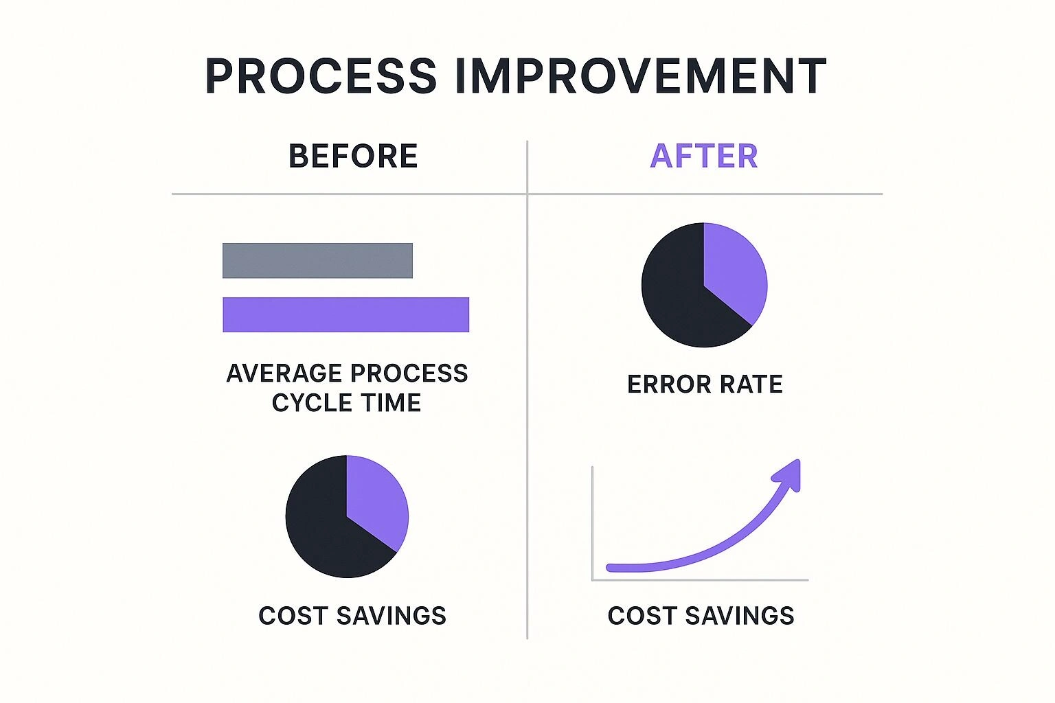 Infographic about business process improvement