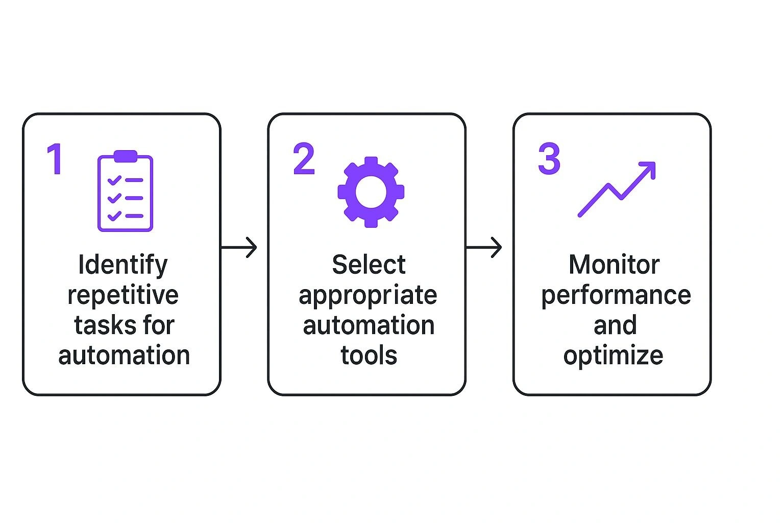 Infographic about how to automate business processes