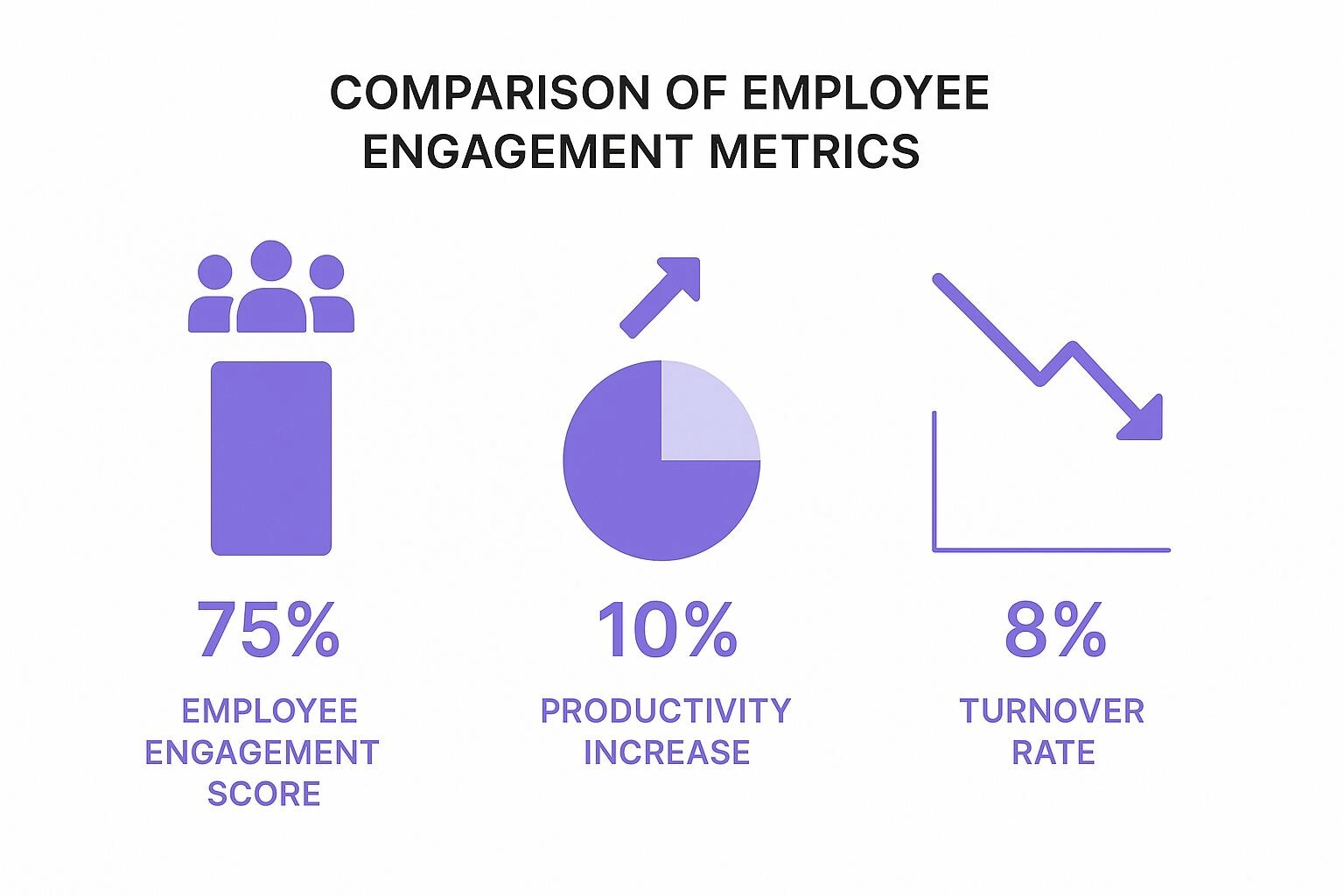 Infographic showing that high employee engagement (75%) contributes to a 10% increase in productivity and an 8% decrease in turnover.