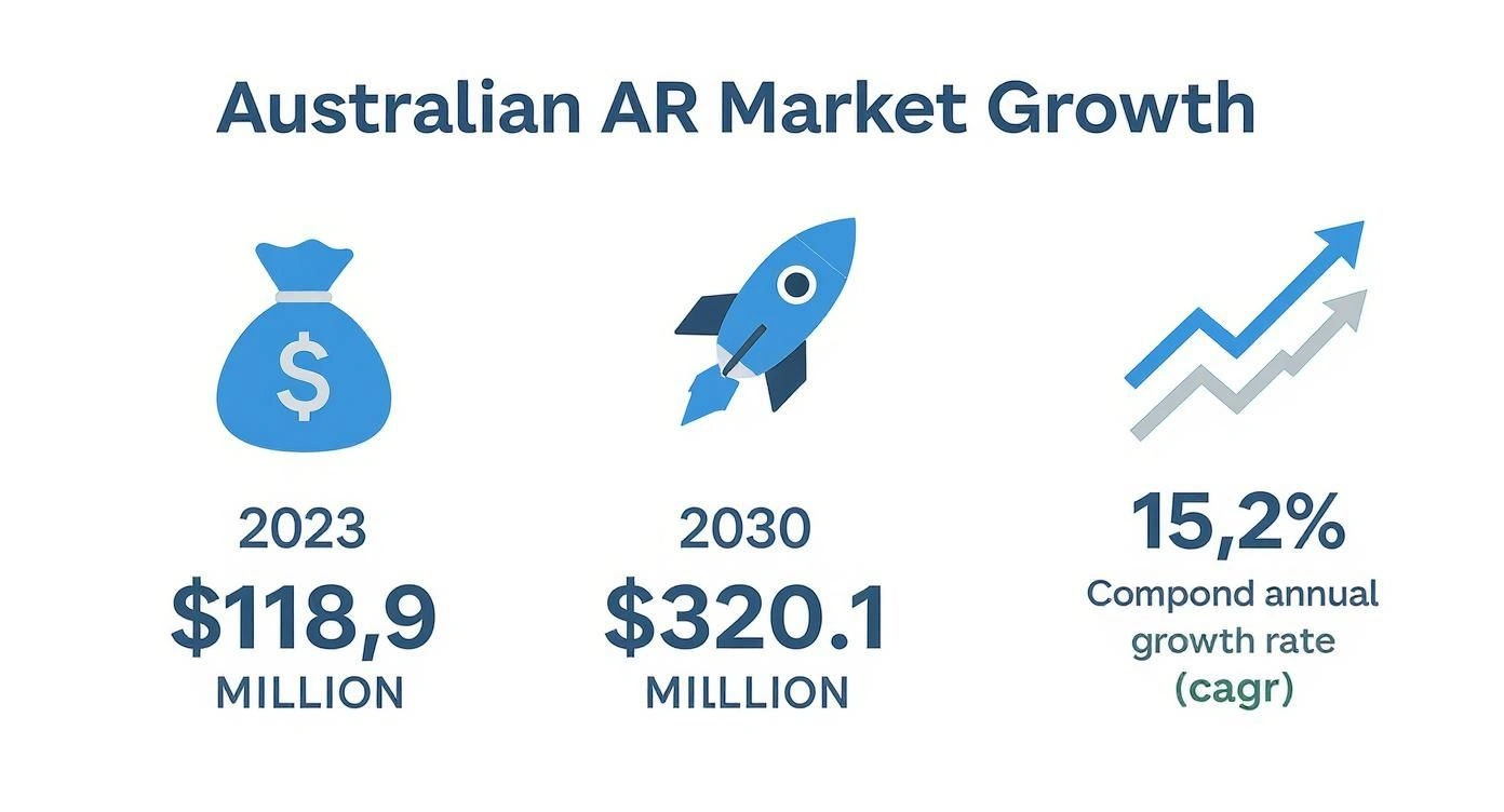 Infographic illustrating Australian AR market growth, showing values for 2023 ($118.9M), 2030 ($320.1M), and a 15.2% CAGR.