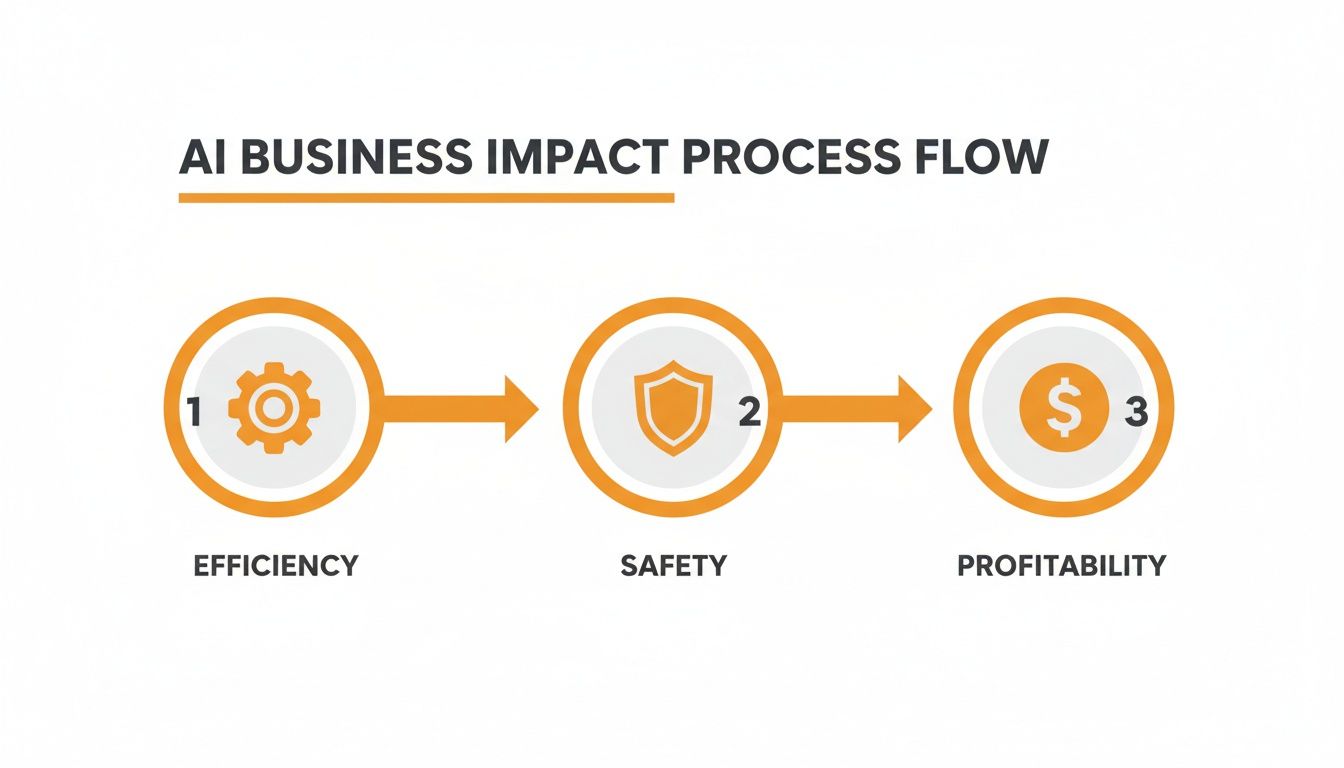 AI in Mining Uncovered: How Smart Tech Boosts Safety and Profit 2 AI business impact process flow illustrating efficiency, safety, and profitability steps.