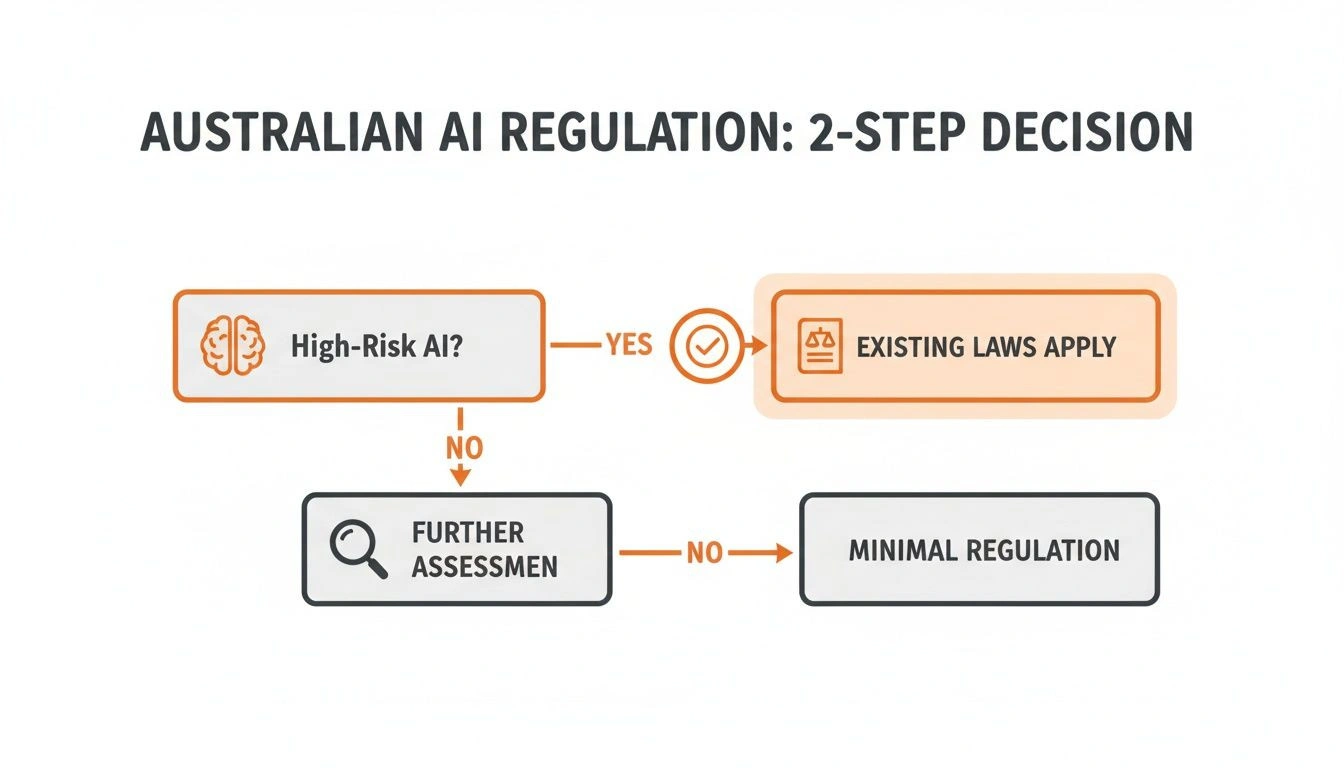 A Business Guide to AI Regulation in Australia 2 A flowchart showing Australia's 2-step decision process for AI regulation, starting with 'High-Risk AI?'.