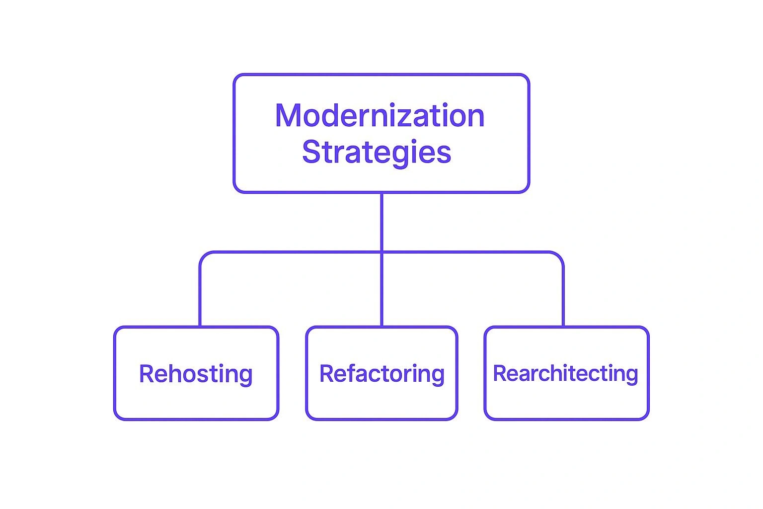 Infographic about legacy system modernisation strategies