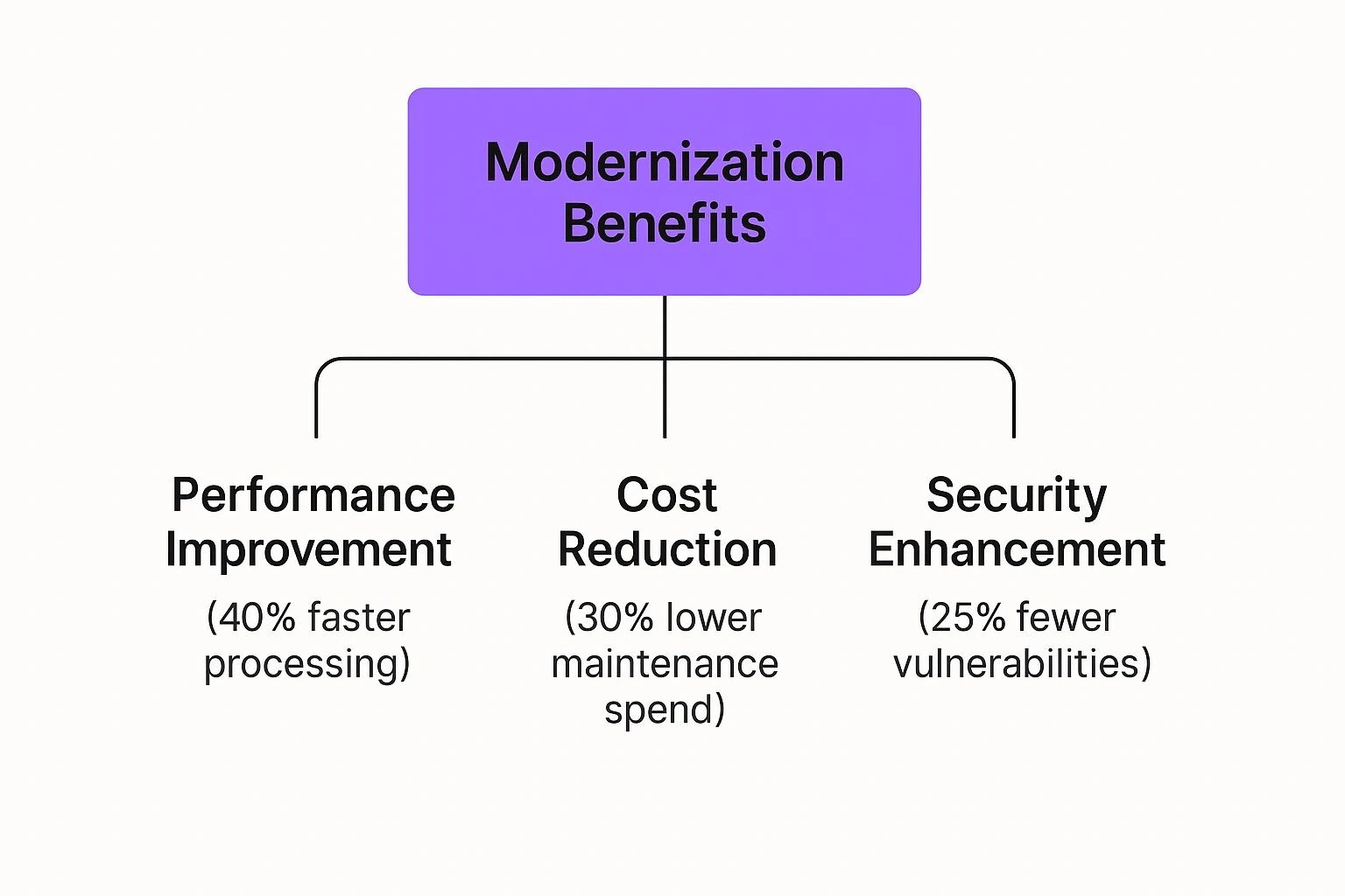 Infographic about legacy system modernization