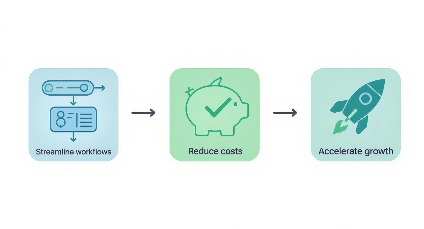 Infographic about benefits of business process automation