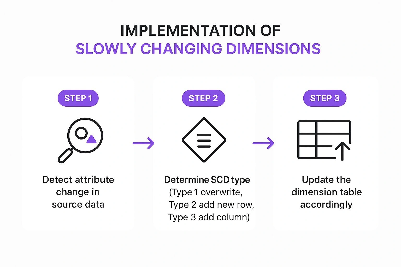 Infographic showing key data about Slowly Changing Dimensions (SCD) Implementation