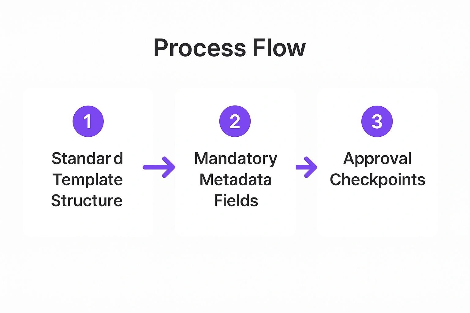 Infographic showing key data about Use a Standardized Template Format