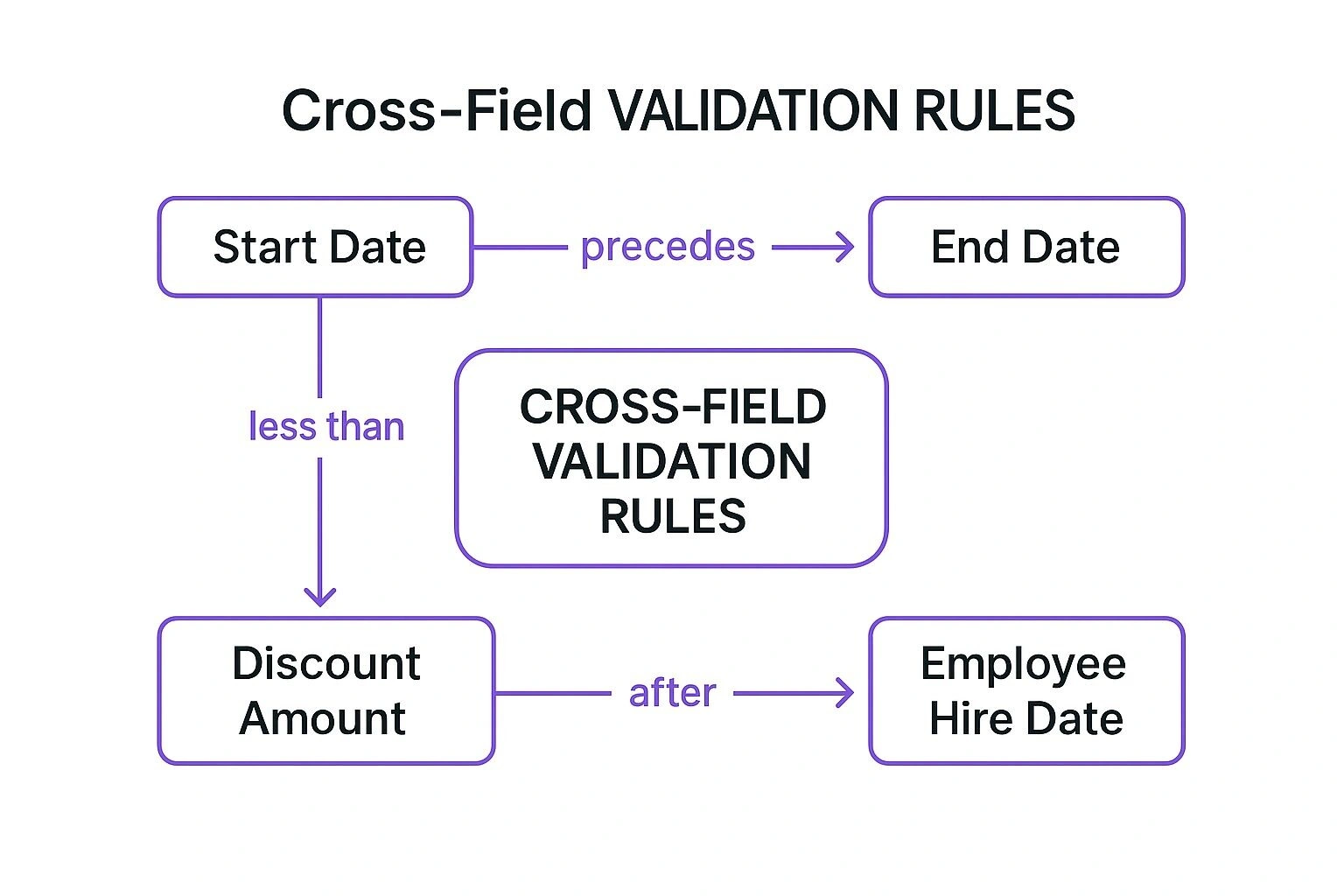 Infographic showing key data about Cross-Field Validation