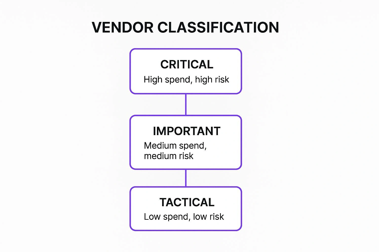 Infographic showing key data about Strategic Vendor Segmentation and Classification