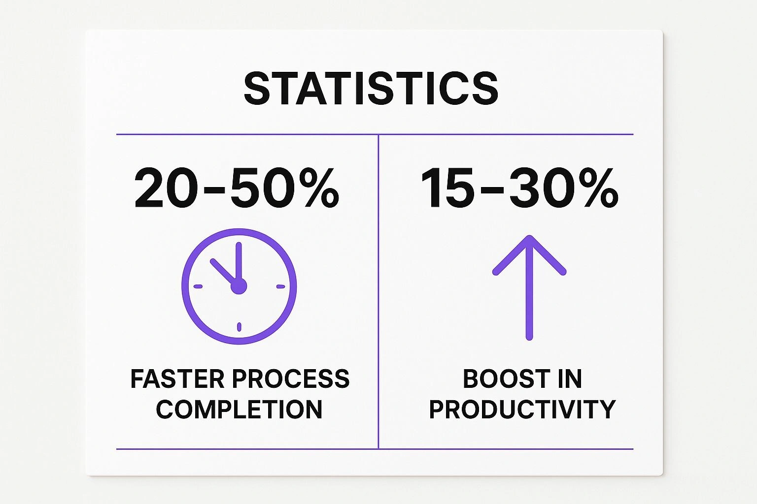 Infographic showing key data about Increased Operational Efficiency