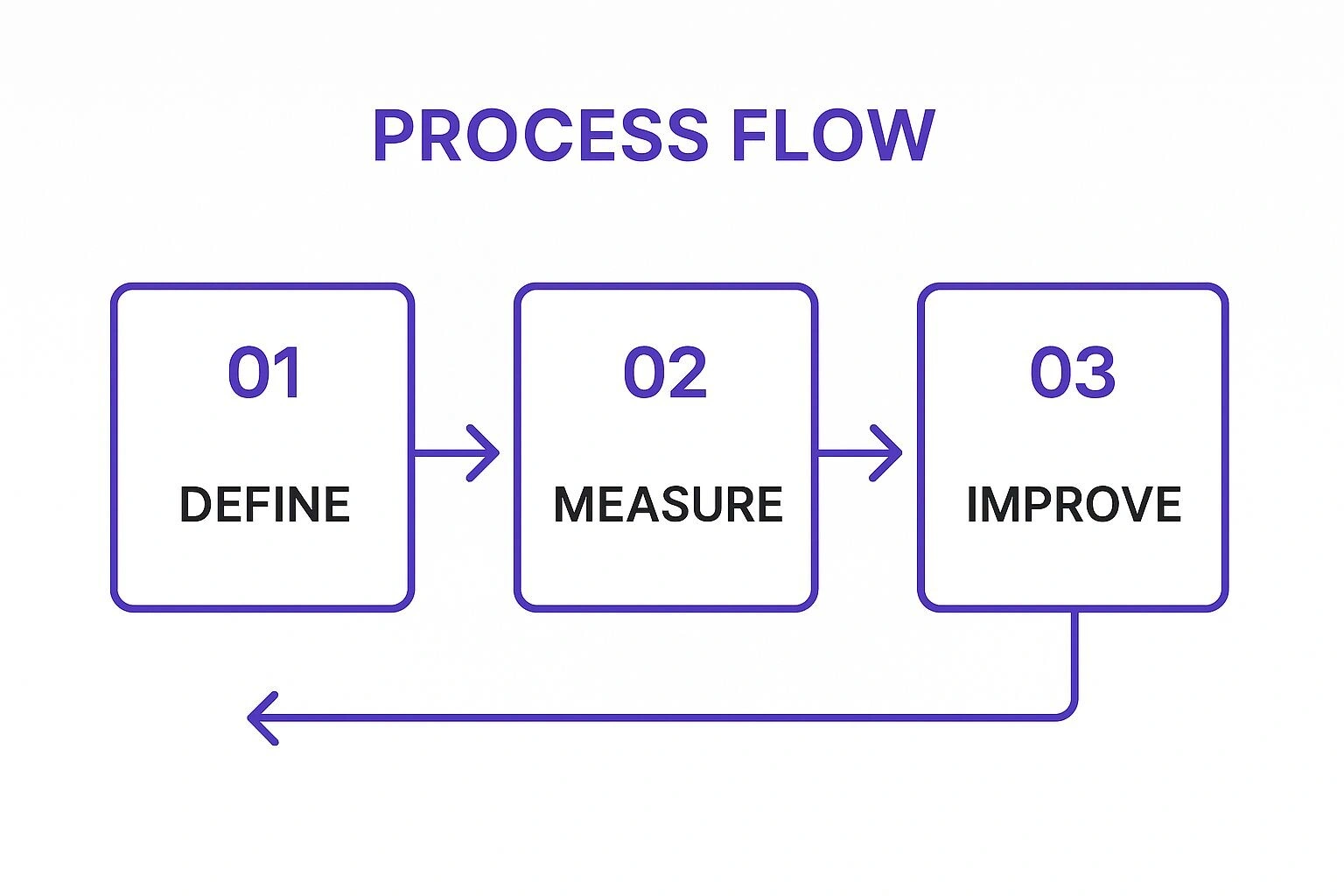 Infographic showing key data about Lean Six Sigma Implementation