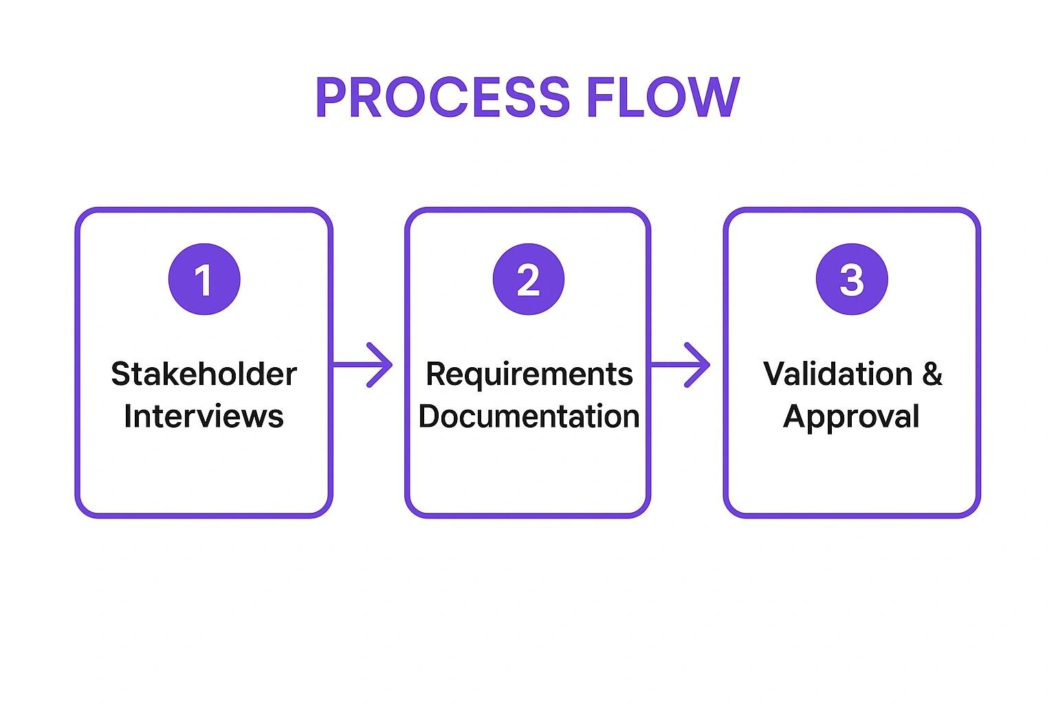 Infographic illustrating a three-step process for requirements analysis: Stakeholder Interviews, Requirements Documentation, and Validation & Approval.