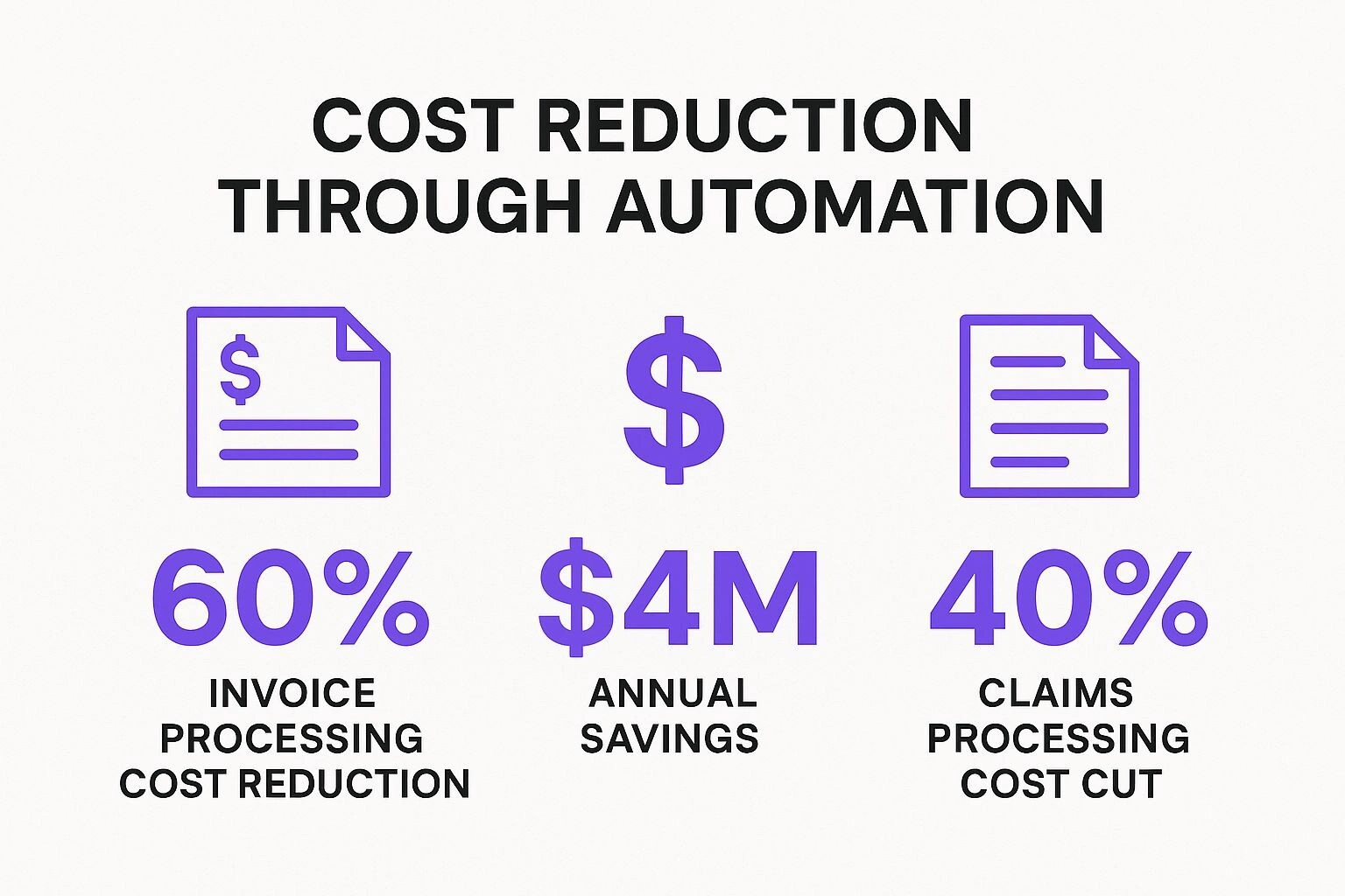 Infographic showing key data about Cost Reduction