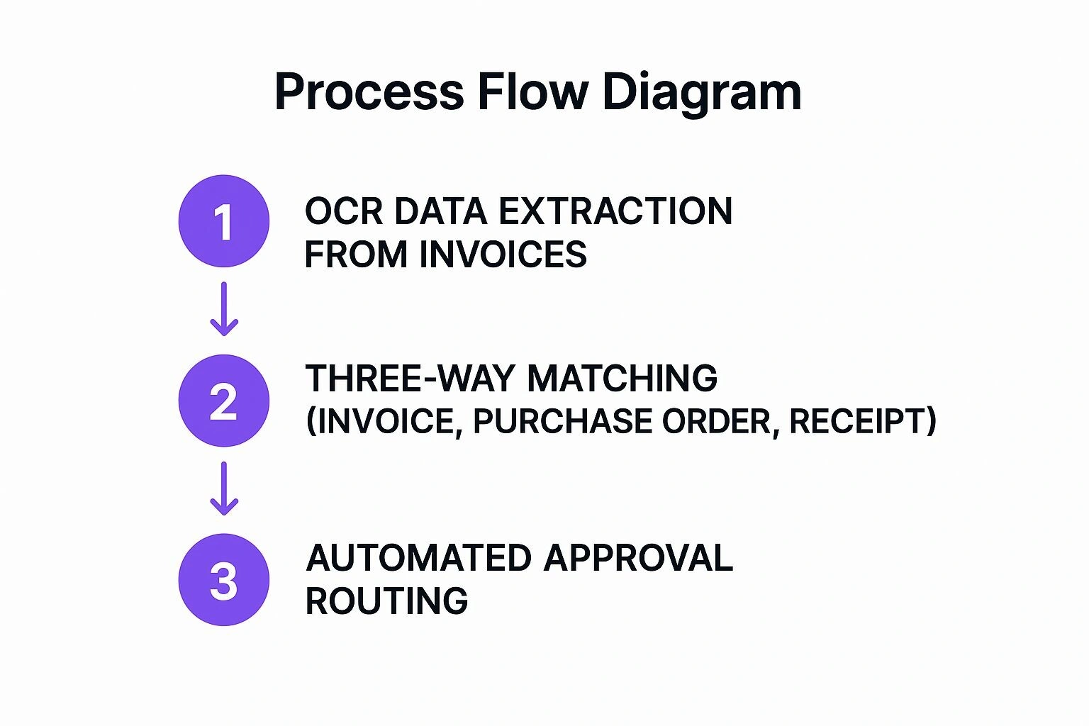 Infographic showing key data about Invoice Processing Automation